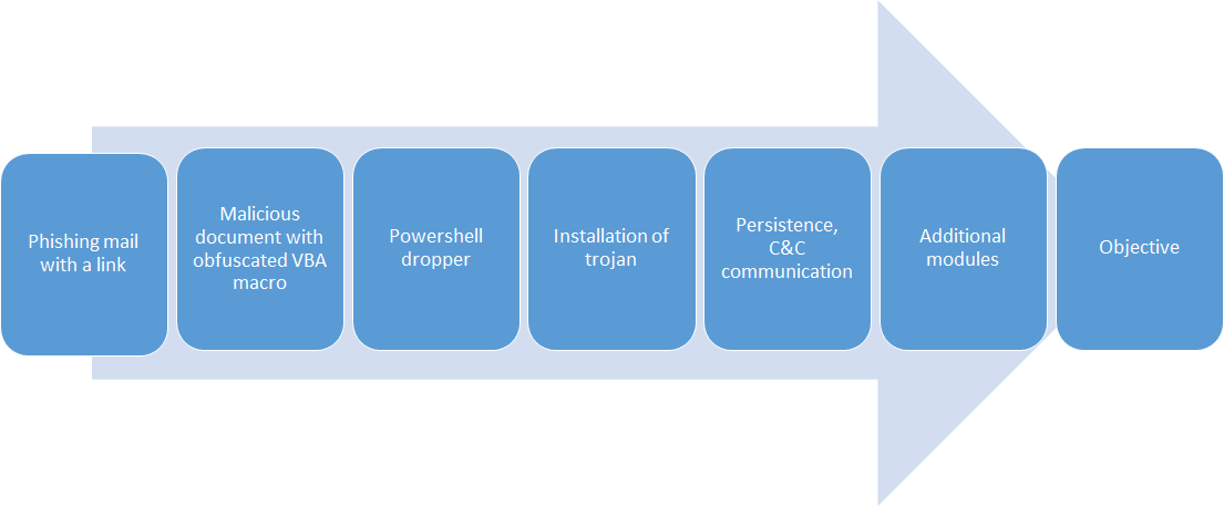 Emotet’s chain of infection